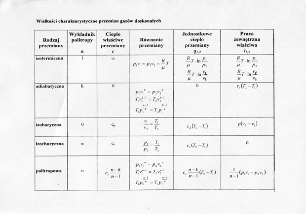 [Fizyka inżynierska] Tabela wielkości charakterystycznych dla przemian gazów doskonałych