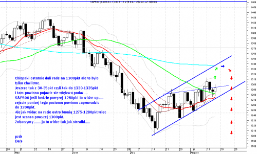 S&P500 jeszcze jest szansa powyzej 1300pkt