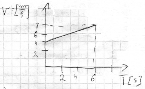 Wykres do zadania 1 z zestawu 2
